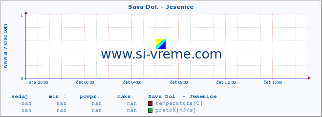 POVPREČJE :: Sava Dol. - Jesenice :: temperatura | pretok | višina :: zadnji dan / 5 minut.