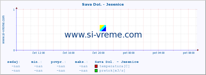 POVPREČJE :: Sava Dol. - Jesenice :: temperatura | pretok | višina :: zadnji dan / 5 minut.