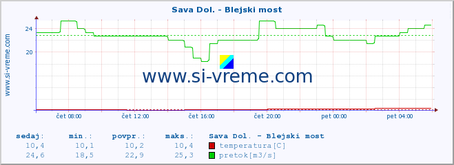 POVPREČJE :: Sava Dol. - Blejski most :: temperatura | pretok | višina :: zadnji dan / 5 minut.