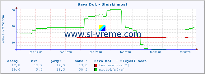 POVPREČJE :: Sava Dol. - Blejski most :: temperatura | pretok | višina :: zadnji dan / 5 minut.