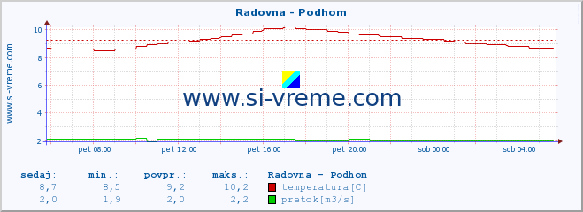 POVPREČJE :: Radovna - Podhom :: temperatura | pretok | višina :: zadnji dan / 5 minut.