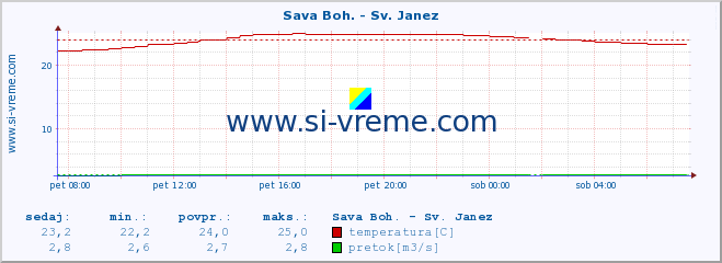 POVPREČJE :: Sava Boh. - Sv. Janez :: temperatura | pretok | višina :: zadnji dan / 5 minut.