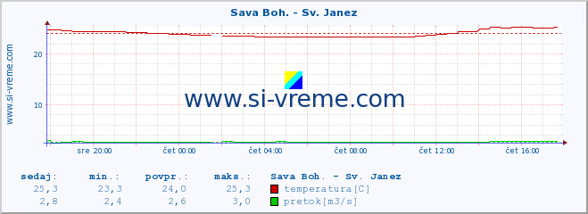 POVPREČJE :: Sava Boh. - Sv. Janez :: temperatura | pretok | višina :: zadnji dan / 5 minut.