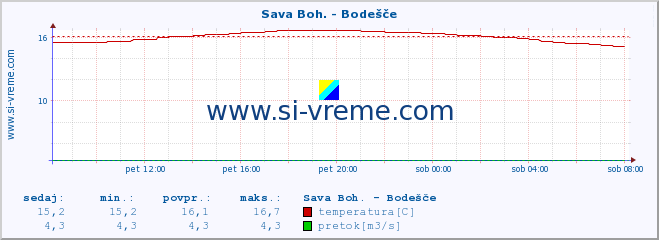 POVPREČJE :: Sava Boh. - Bodešče :: temperatura | pretok | višina :: zadnji dan / 5 minut.