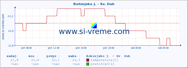 POVPREČJE :: Bohinjsko j. - Sv. Duh :: temperatura | pretok | višina :: zadnji dan / 5 minut.