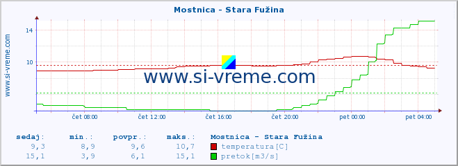 POVPREČJE :: Mostnica - Stara Fužina :: temperatura | pretok | višina :: zadnji dan / 5 minut.