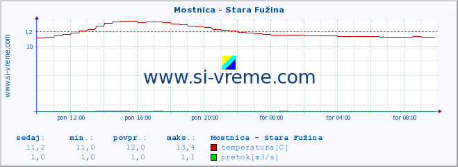 POVPREČJE :: Mostnica - Stara Fužina :: temperatura | pretok | višina :: zadnji dan / 5 minut.