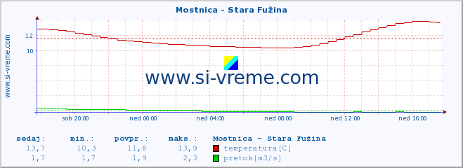 POVPREČJE :: Mostnica - Stara Fužina :: temperatura | pretok | višina :: zadnji dan / 5 minut.