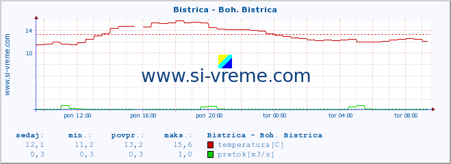 POVPREČJE :: Bistrica - Boh. Bistrica :: temperatura | pretok | višina :: zadnji dan / 5 minut.