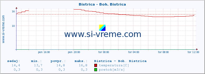 POVPREČJE :: Bistrica - Boh. Bistrica :: temperatura | pretok | višina :: zadnji dan / 5 minut.