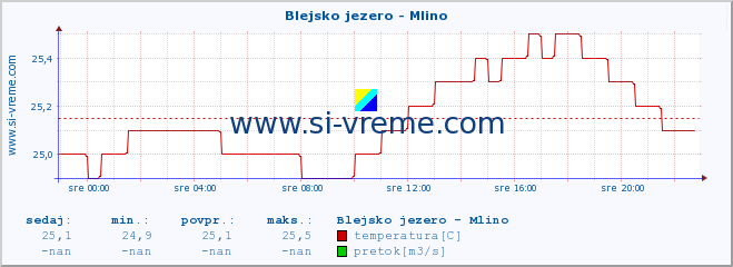 POVPREČJE :: Blejsko jezero - Mlino :: temperatura | pretok | višina :: zadnji dan / 5 minut.