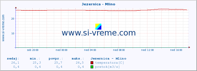 POVPREČJE :: Jezernica - Mlino :: temperatura | pretok | višina :: zadnji dan / 5 minut.