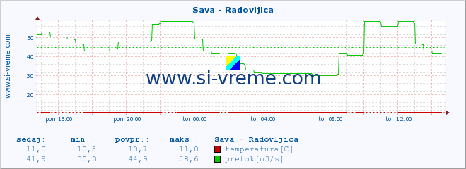 POVPREČJE :: Sava - Radovljica :: temperatura | pretok | višina :: zadnji dan / 5 minut.