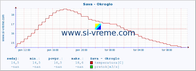 POVPREČJE :: Sava - Okroglo :: temperatura | pretok | višina :: zadnji dan / 5 minut.