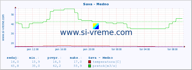 POVPREČJE :: Sava - Medno :: temperatura | pretok | višina :: zadnji dan / 5 minut.