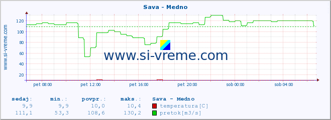 POVPREČJE :: Sava - Medno :: temperatura | pretok | višina :: zadnji dan / 5 minut.