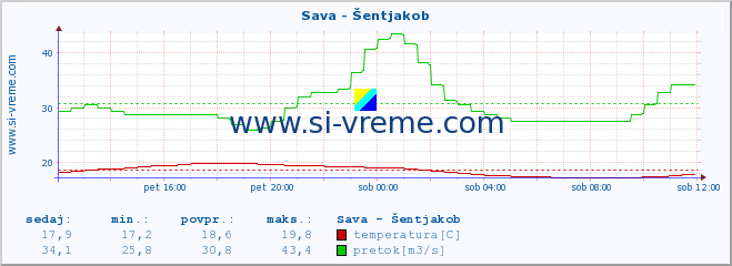 POVPREČJE :: Sava - Šentjakob :: temperatura | pretok | višina :: zadnji dan / 5 minut.