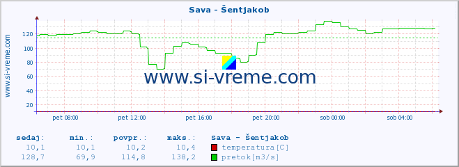 POVPREČJE :: Sava - Šentjakob :: temperatura | pretok | višina :: zadnji dan / 5 minut.