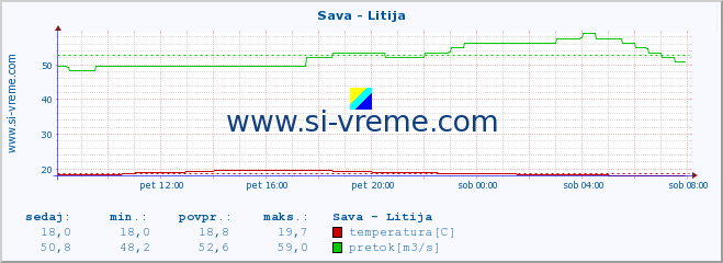 POVPREČJE :: Sava - Litija :: temperatura | pretok | višina :: zadnji dan / 5 minut.