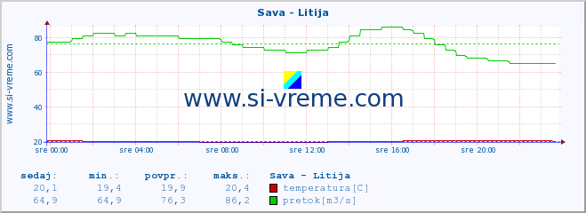 POVPREČJE :: Sava - Litija :: temperatura | pretok | višina :: zadnji dan / 5 minut.