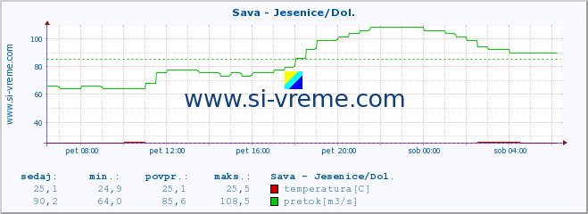 POVPREČJE :: Sava - Jesenice/Dol. :: temperatura | pretok | višina :: zadnji dan / 5 minut.