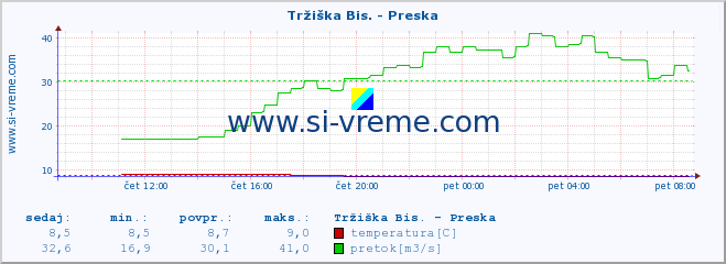 POVPREČJE :: Tržiška Bis. - Preska :: temperatura | pretok | višina :: zadnji dan / 5 minut.