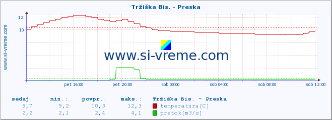 POVPREČJE :: Tržiška Bis. - Preska :: temperatura | pretok | višina :: zadnji dan / 5 minut.