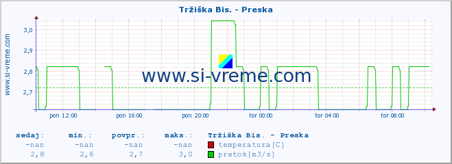 POVPREČJE :: Tržiška Bis. - Preska :: temperatura | pretok | višina :: zadnji dan / 5 minut.