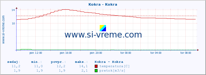 POVPREČJE :: Kokra - Kokra :: temperatura | pretok | višina :: zadnji dan / 5 minut.