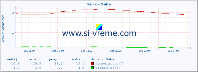 POVPREČJE :: Sora - Suha :: temperatura | pretok | višina :: zadnji dan / 5 minut.