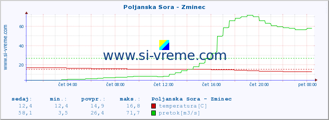 POVPREČJE :: Poljanska Sora - Zminec :: temperatura | pretok | višina :: zadnji dan / 5 minut.