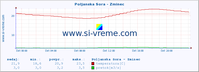 POVPREČJE :: Poljanska Sora - Zminec :: temperatura | pretok | višina :: zadnji dan / 5 minut.