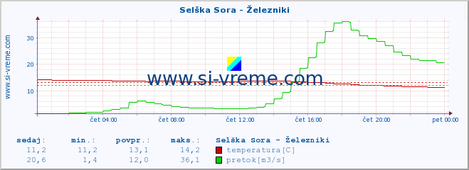 POVPREČJE :: Selška Sora - Železniki :: temperatura | pretok | višina :: zadnji dan / 5 minut.