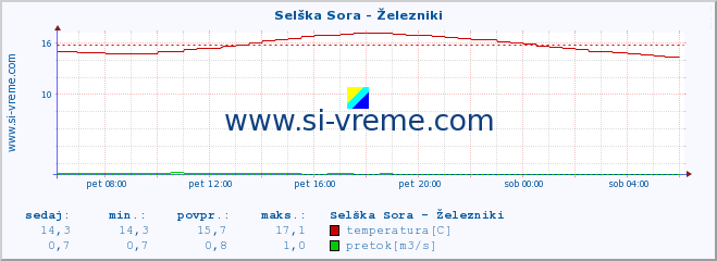 POVPREČJE :: Selška Sora - Železniki :: temperatura | pretok | višina :: zadnji dan / 5 minut.