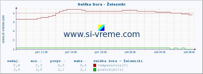 POVPREČJE :: Selška Sora - Železniki :: temperatura | pretok | višina :: zadnji dan / 5 minut.