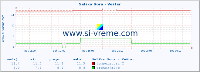 POVPREČJE :: Selška Sora - Vešter :: temperatura | pretok | višina :: zadnji dan / 5 minut.