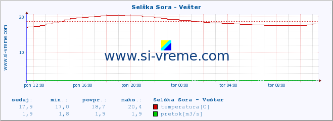 POVPREČJE :: Selška Sora - Vešter :: temperatura | pretok | višina :: zadnji dan / 5 minut.