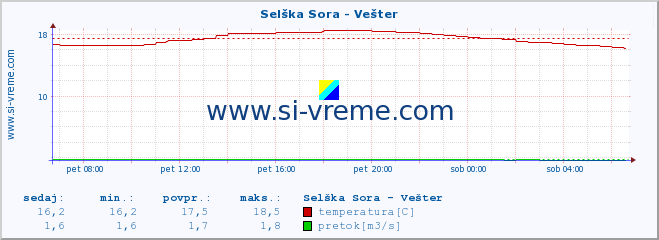 POVPREČJE :: Selška Sora - Vešter :: temperatura | pretok | višina :: zadnji dan / 5 minut.