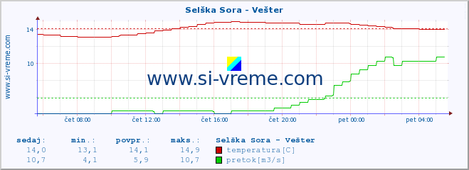 POVPREČJE :: Selška Sora - Vešter :: temperatura | pretok | višina :: zadnji dan / 5 minut.