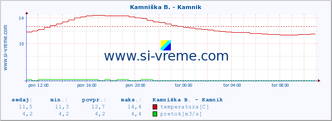 POVPREČJE :: Kamniška B. - Kamnik :: temperatura | pretok | višina :: zadnji dan / 5 minut.