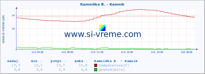 POVPREČJE :: Kamniška B. - Kamnik :: temperatura | pretok | višina :: zadnji dan / 5 minut.