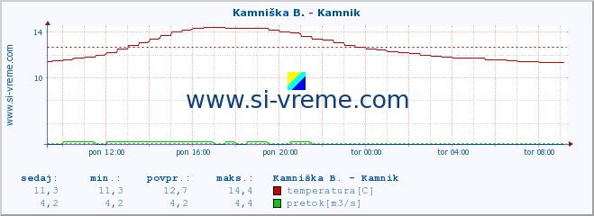 POVPREČJE :: Kamniška B. - Kamnik :: temperatura | pretok | višina :: zadnji dan / 5 minut.