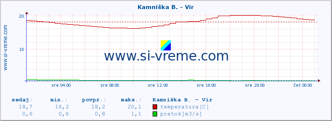 POVPREČJE :: Kamniška B. - Vir :: temperatura | pretok | višina :: zadnji dan / 5 minut.