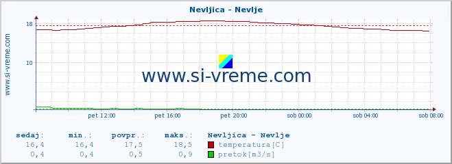 POVPREČJE :: Nevljica - Nevlje :: temperatura | pretok | višina :: zadnji dan / 5 minut.