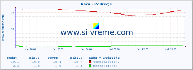 POVPREČJE :: Rača - Podrečje :: temperatura | pretok | višina :: zadnji dan / 5 minut.