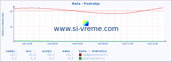 POVPREČJE :: Rača - Podrečje :: temperatura | pretok | višina :: zadnji dan / 5 minut.