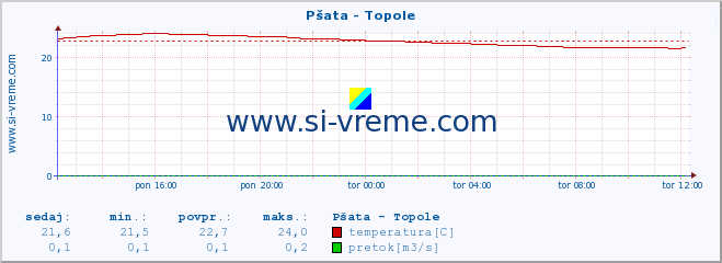 POVPREČJE :: Pšata - Topole :: temperatura | pretok | višina :: zadnji dan / 5 minut.