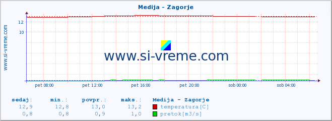 POVPREČJE :: Medija - Zagorje :: temperatura | pretok | višina :: zadnji dan / 5 minut.