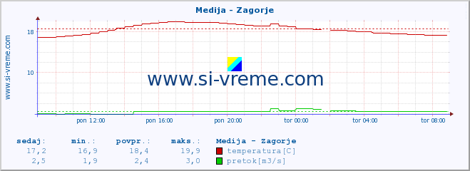 POVPREČJE :: Medija - Zagorje :: temperatura | pretok | višina :: zadnji dan / 5 minut.