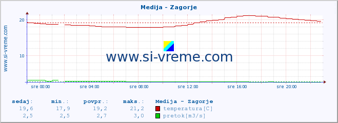 POVPREČJE :: Medija - Zagorje :: temperatura | pretok | višina :: zadnji dan / 5 minut.